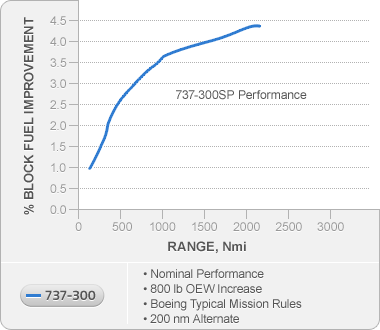 Fuel Savings Chart