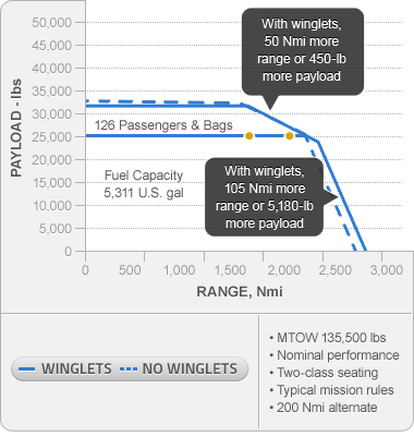 Payload-Range Curve Chart