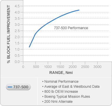 Fuel Savings Chart
