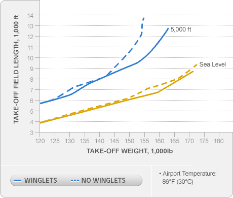 Improved Take-Off Performance Chart