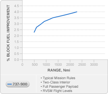 Fuel Savings Chart