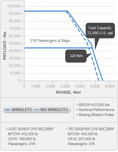Payload-Range Curve Chart