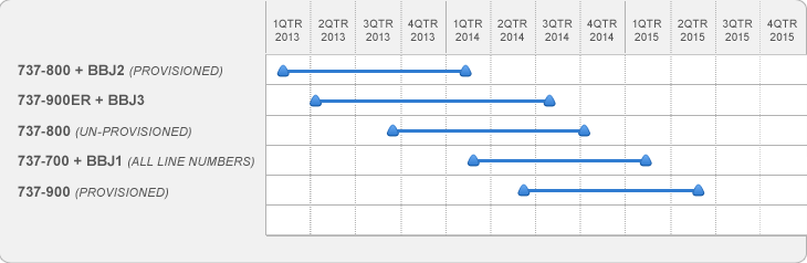 Master Program Schedule