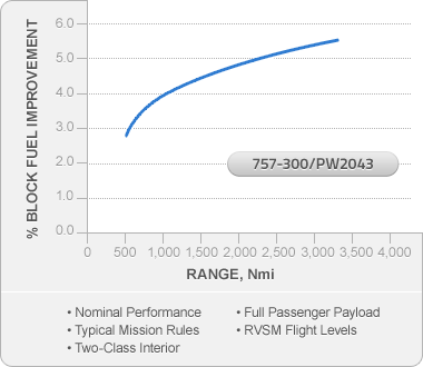 Fuel Savings Chart