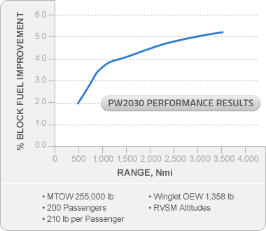 Fuel Savings Chart