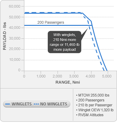 Payload-Range Curve Chart